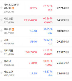 비트코인, 3000만원 돌파 눈앞…한달새 40% 치솟아