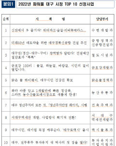 대구시민, 민선 8기 시정 우수 추진 시책 '신천 수변공원화 사업' 가장 많이 꼽아