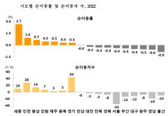 지난해 대구 1만2천명, 경북 8천명 인구 순유출