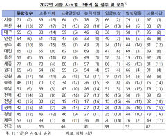 지난해 경북지역 고용의 질 전국 하위권