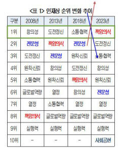 국내 대기업 인재상 전문성 아닌 '책임의식'