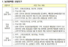 고령 딸기 농촌융복합산업지구 조성사업지로 선정