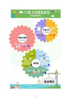 경북지역, 4개월 연속 생산·소비 동반 감소세