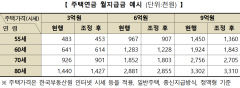 3월 이후 주택연금 가입하면 월지급금 평균 1.8% 낮아져