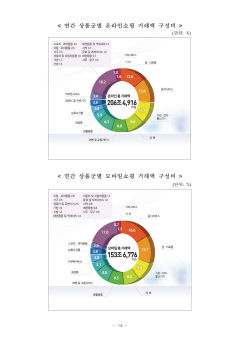 작년 온라인쇼핑 거래액 사상 처음 200조원 돌파