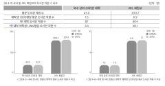 국내 대학 도서관 항목별 상위 20위권 대학과 북미 대학 비교, 큰 격차 보여