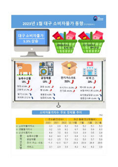 1월 소비자물가 대구 5.3%↑ 경북 5.4%↑...공공요금 인상에 석달 만에 상승폭 확대