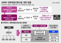 혁신모델 제시한 지역대학에 1천억 지원...교육부 RISE·글로컬대학 추진