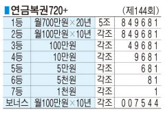 ■ 연금복권720+ (제144회)