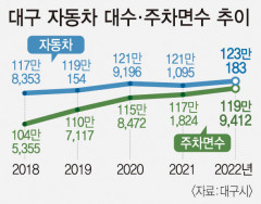 마을 주차장 늘려 올해 대구 주차공간 98.6%까지 끌어올린다