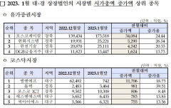 대구경북상장사 1월 시총액 전달보다 7조 늘어