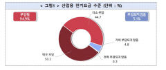 제조 중소기업 10곳 중 9곳 