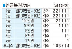 ■ 연금복권720+ (제145회)
