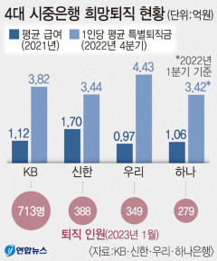 5대 은행서 짐싼 2천200여명, 퇴직금 최소 6억~7억원 수령