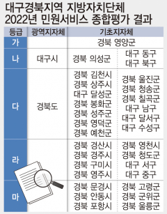 대구시, 경북도 민원서비스 평가 수직 상승…TK 지자체 '천차만별'