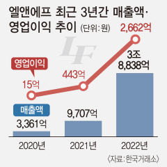 대구 간판 '엘앤에프' 급성장…지난해 매출 실적 4조원 육박