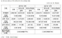 근로자 74% 평균 퇴직금 1천만원 미만…상위 1%는 4억 넘어