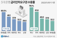 금융당국, 금리인하요구권 활성화 본격 나서