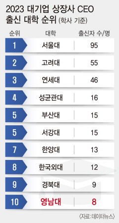 영남대, 대기업 상장사 영남대 출신 CEO 8명 '전국 10위'