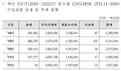 1년 새 71.2% 증가한 LNG 수입 세수…가스 요금 인상 속도 조절 키 될까