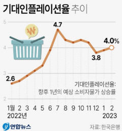 공공요금 인상 공포에 소비자 '기대인플레이션율' 4%대 진입