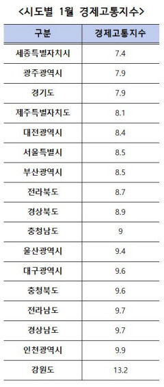 대구경북 1월 경제고통지수 '역대 최악'