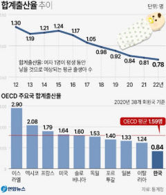 작년 국내 출산율 '역대 최저' 0.78명…대구 0.76명 전국 14위