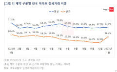 전셋값 하락 영향에 1월 전국 아파트 전세 신규계약 비중 증가