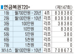 ■ 연금복권720+ (제147회)