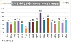 대구 주택 매매·전세가 하락 폭 여전히 '지방 5대광역시 중 최고'