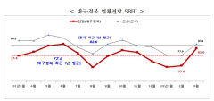 대구경북 중소기업 3월 경기전망도 '부정적'