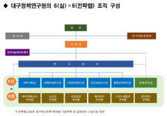 대구정책연구원, 신항공권랩 등 6개 전략랩 조직 구성 완료