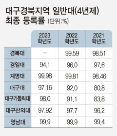 대구권 4년제大 신입생 등록률 올해도 90% 상회