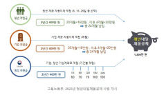 정부, 중소기업 2년 근속 청년에 1200만원 목돈 마련 지원