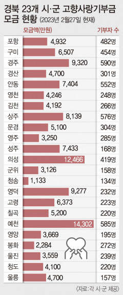 안착하는 고향사랑기부금제…이어지는 기부 행렬