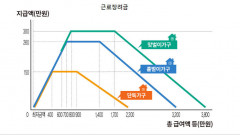 근로장려금, 올해부터 조건 완화·지급액 상향