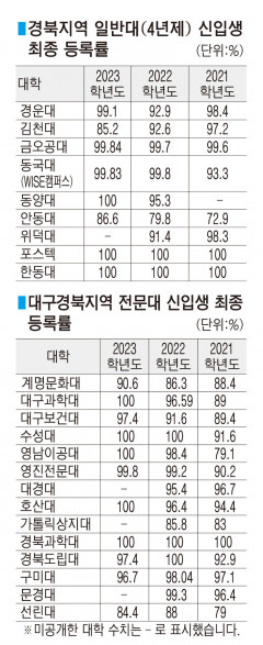 지역대학 신입생 등록률 작년보다 높아