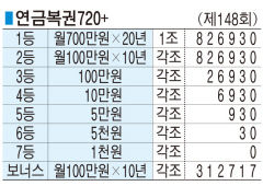 ■ 연금복권720+ (제148회)
