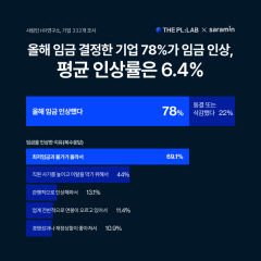 기업 78% 임금인상 확정 