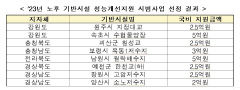 국토부, 예천군 한천교 등 8곳 노후 기반시설 성능개선