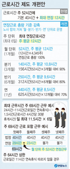 주52시간제 대대적 개편…최대 주69시간 근무·장기휴가 가능