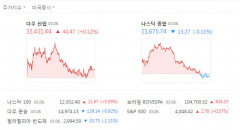 뉴욕증시, 제롬 파월 발언·고용보고서 앞두고 혼조세