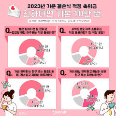 올해 결혼식 적정 축의금은 5만~10만…친하면 10만원