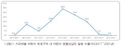 초등 1~3학년 오후 2~6시 하교 때 교통사고율 70%