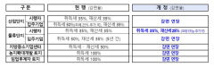 인구감소 지역 창업·이전 기업에 취득세·재산세 전액 면제