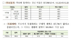 우리나라 청년 57% 캥거루족, 2.4% 은둔형