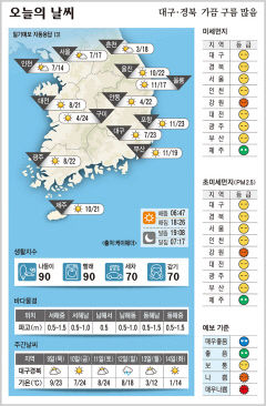 대구·경북 오늘의 날씨(3월 8일)…가끔 구름 많음