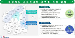 포항과 안동을 그린바이오 전초기지로… 특화사업 추진