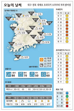 대구·경북 오늘의 날씨(3월 9일)…대체로 흐리다가 오후부터 차차 맑아짐