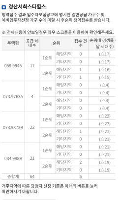 경산지역 아파트 분양 1순위 청약자 단 1명도 없어